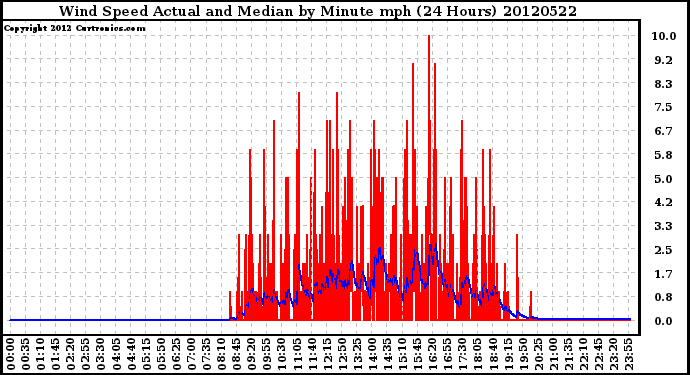 Milwaukee Weather Wind Speed<br>Actual and Median<br>by Minute mph<br>(24 Hours)