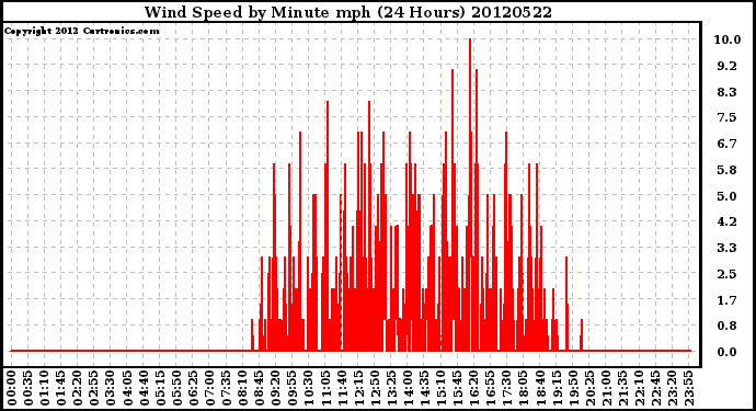 Milwaukee Weather Wind Speed<br>by Minute mph<br>(24 Hours)