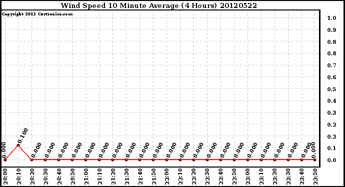 Milwaukee Weather Wind Speed<br>10 Minute Average<br>(4 Hours)