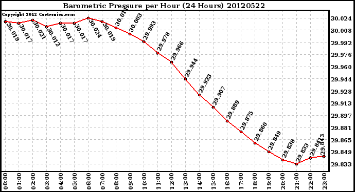 Milwaukee Weather Barometric Pressure<br>per Hour<br>(24 Hours)