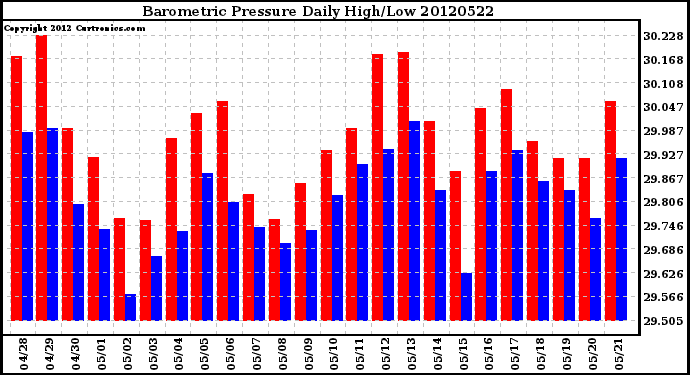 Milwaukee Weather Barometric Pressure<br>Daily High/Low