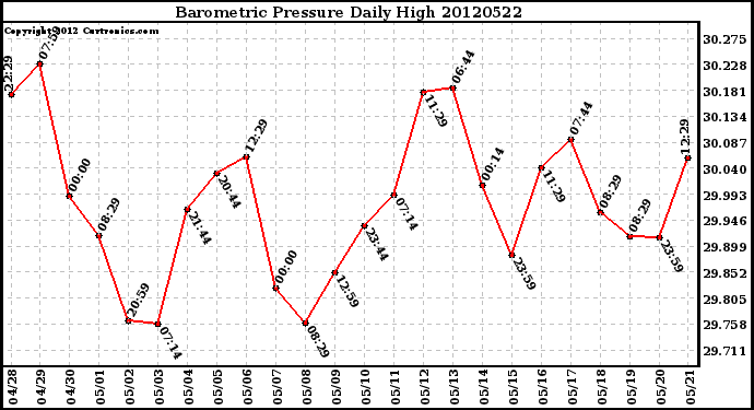 Milwaukee Weather Barometric Pressure<br>Daily High