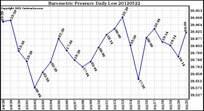 Milwaukee Weather Barometric Pressure<br>Daily Low