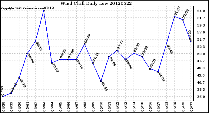 Milwaukee Weather Wind Chill<br>Daily Low