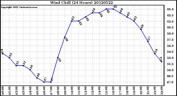 Milwaukee Weather Wind Chill<br>(24 Hours)