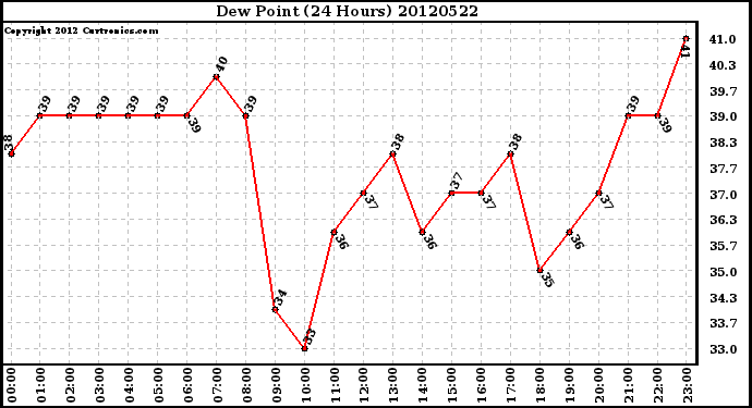 Milwaukee Weather Dew Point<br>(24 Hours)