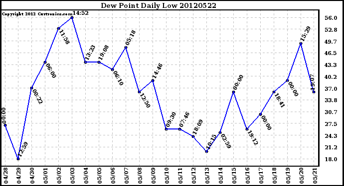 Milwaukee Weather Dew Point<br>Daily Low