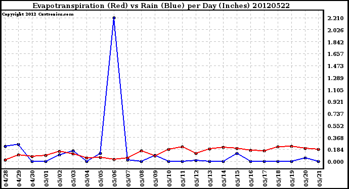 Milwaukee Weather Evapotranspiration<br>(Red) vs Rain (Blue)<br>per Day (Inches)