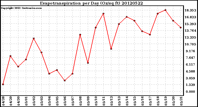 Milwaukee Weather Evapotranspiration<br>per Day (Oz/sq ft)