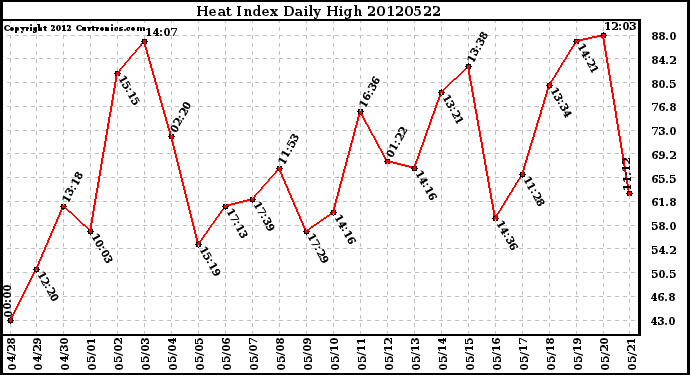 Milwaukee Weather Heat Index<br>Daily High