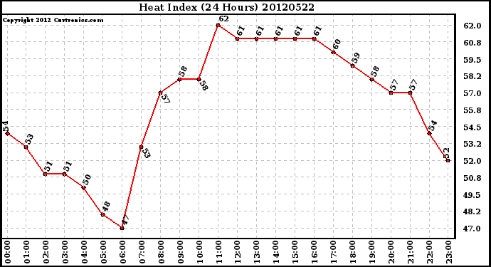 Milwaukee Weather Heat Index<br>(24 Hours)