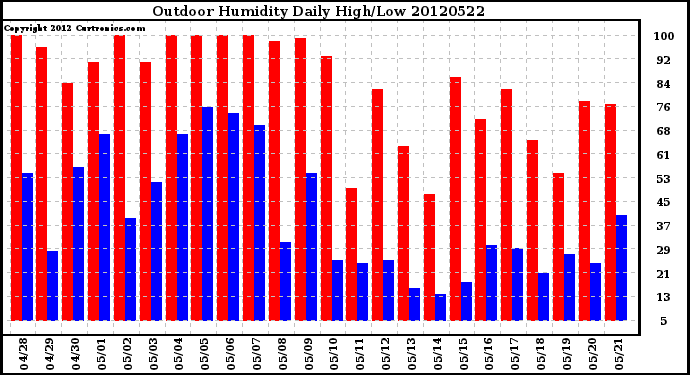 Milwaukee Weather Outdoor Humidity<br>Daily High/Low