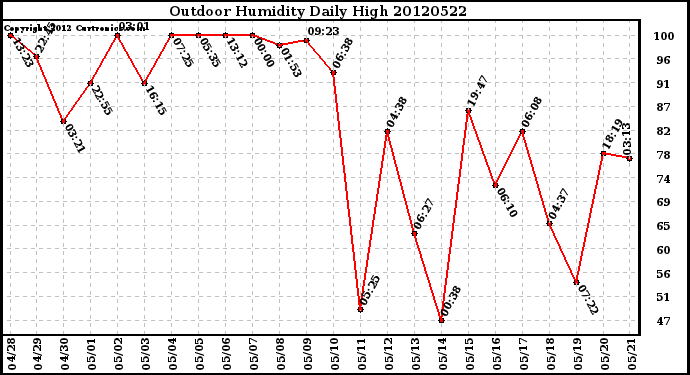 Milwaukee Weather Outdoor Humidity<br>Daily High