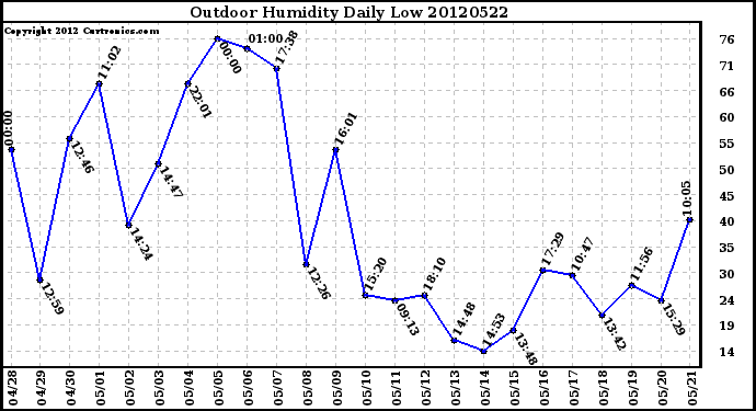 Milwaukee Weather Outdoor Humidity<br>Daily Low