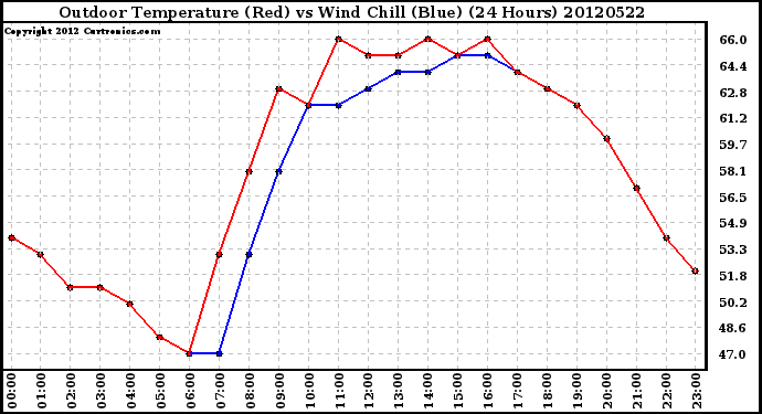 Milwaukee Weather Outdoor Temperature (Red)<br>vs Wind Chill (Blue)<br>(24 Hours)
