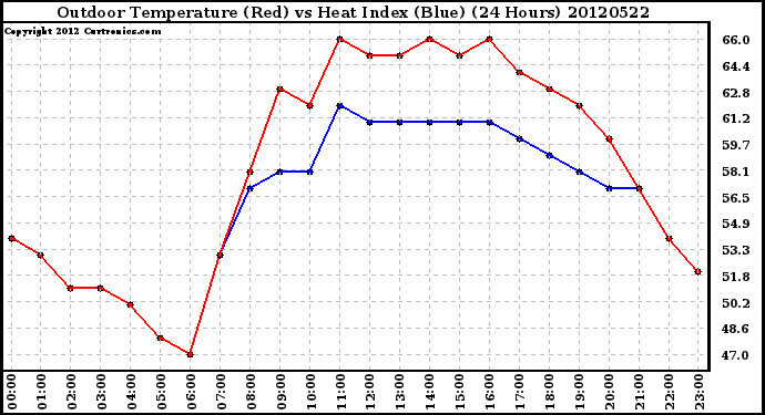 Milwaukee Weather Outdoor Temperature (Red)<br>vs Heat Index (Blue)<br>(24 Hours)