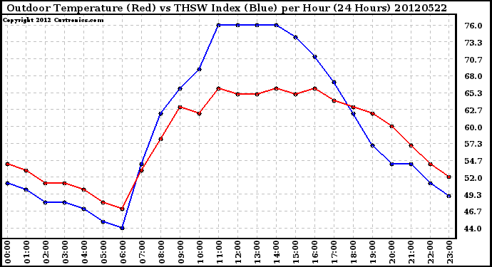 Milwaukee Weather Outdoor Temperature (Red)<br>vs THSW Index (Blue)<br>per Hour<br>(24 Hours)