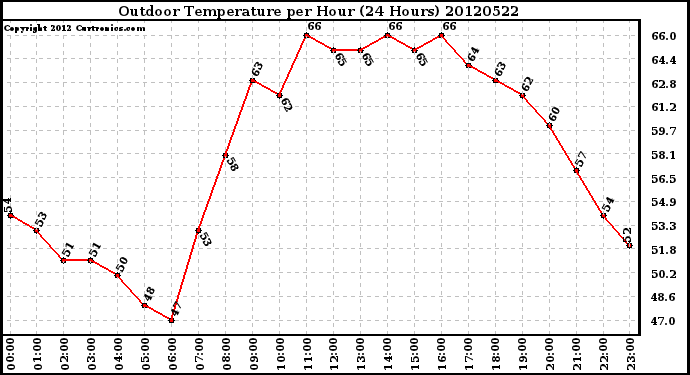 Milwaukee Weather Outdoor Temperature<br>per Hour<br>(24 Hours)