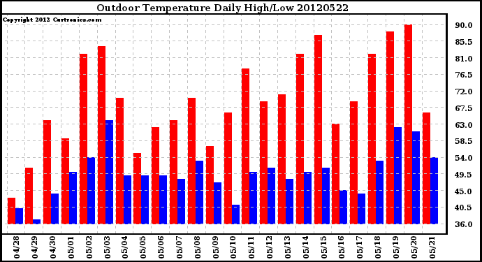 Milwaukee Weather Outdoor Temperature<br>Daily High/Low