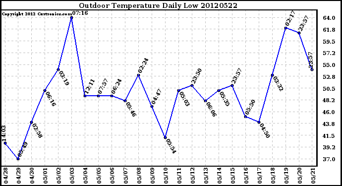 Milwaukee Weather Outdoor Temperature<br>Daily Low