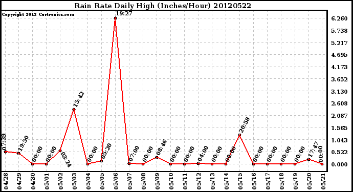 Milwaukee Weather Rain Rate<br>Daily High<br>(Inches/Hour)