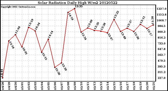 Milwaukee Weather Solar Radiation<br>Daily High W/m2