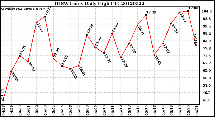 Milwaukee Weather THSW Index<br>Daily High (F)
