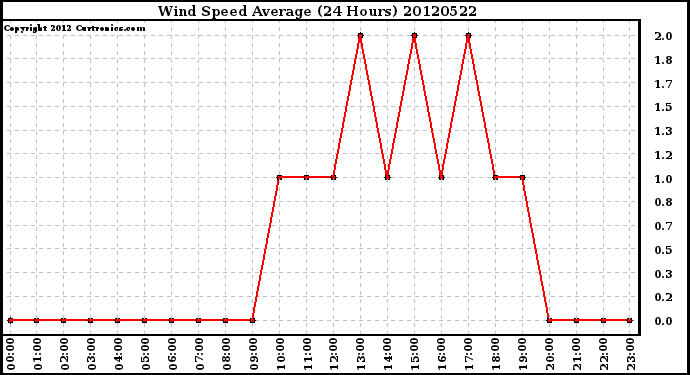 Milwaukee Weather Wind Speed<br>Average<br>(24 Hours)