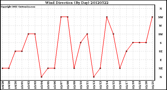 Milwaukee Weather Wind Direction<br>(By Day)