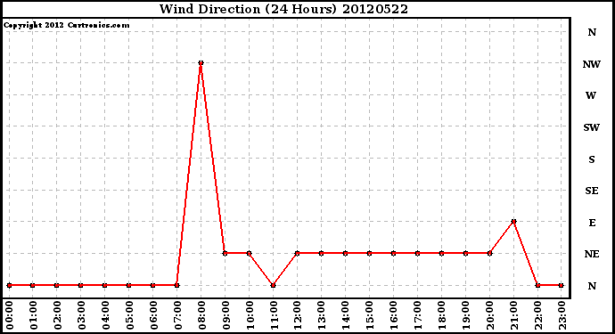 Milwaukee Weather Wind Direction<br>(24 Hours)