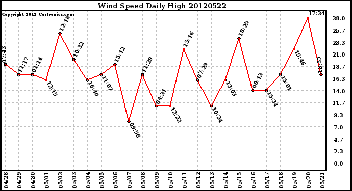 Milwaukee Weather Wind Speed<br>Daily High