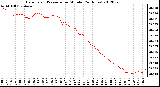 Milwaukee Weather Barometric Pressure<br>per Minute<br>(24 Hours)