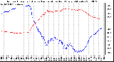 Milwaukee Weather Outdoor Humidity (Blue)<br>vs Temperature (Red)<br>Every 5 Minutes