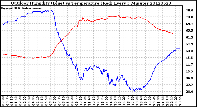 Milwaukee Weather Outdoor Humidity (Blue)<br>vs Temperature (Red)<br>Every 5 Minutes