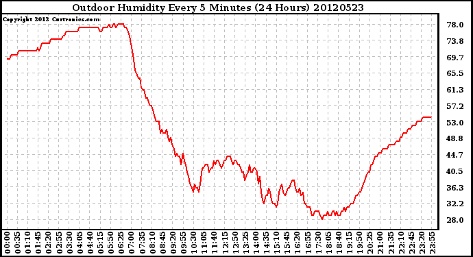 Milwaukee Weather Outdoor Humidity<br>Every 5 Minutes<br>(24 Hours)