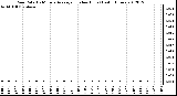 Milwaukee Weather Rain Rate<br>15 Minute Average<br>(Inches/Hour)<br>Last 6 Hours