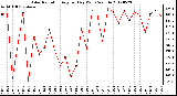 Milwaukee Weather Solar Radiation<br>Avg per Day W/m2/minute