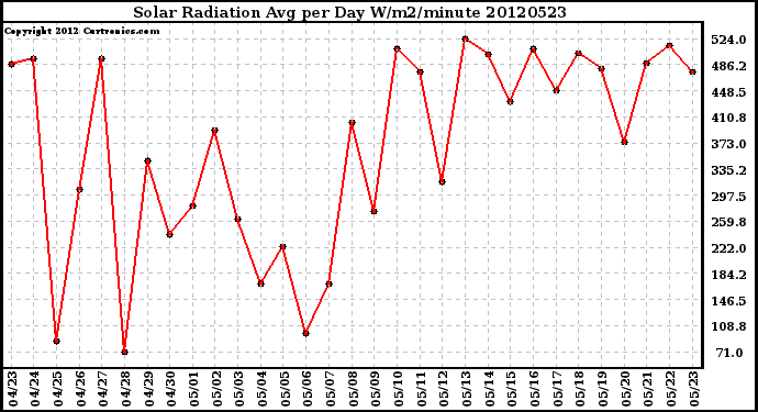 Milwaukee Weather Solar Radiation<br>Avg per Day W/m2/minute