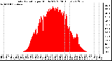 Milwaukee Weather Solar Radiation<br>per Minute W/m2<br>(24 Hours)