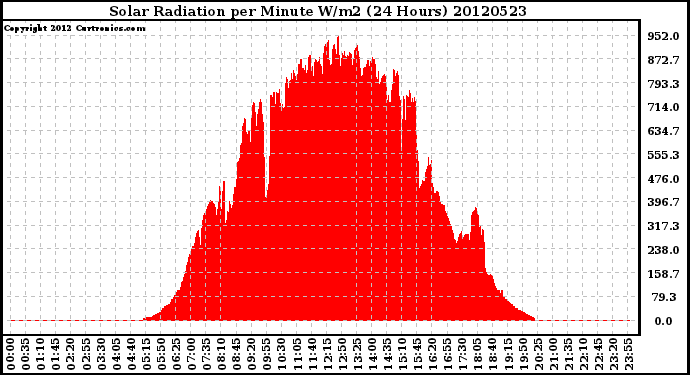 Milwaukee Weather Solar Radiation<br>per Minute W/m2<br>(24 Hours)