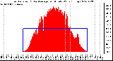 Milwaukee Weather Solar Radiation<br>& Day Average<br>per Minute W/m2<br>(Today)