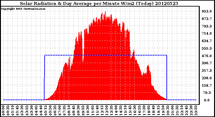 Milwaukee Weather Solar Radiation<br>& Day Average<br>per Minute W/m2<br>(Today)