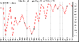 Milwaukee Weather Solar Radiation<br>per Day KW/m2