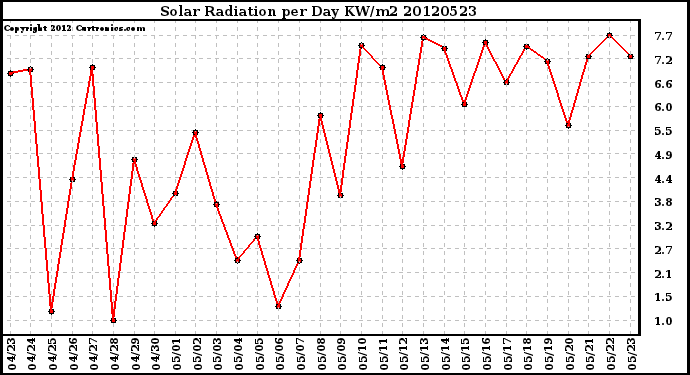 Milwaukee Weather Solar Radiation<br>per Day KW/m2