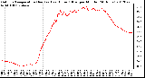 Milwaukee Weather Outdoor Temperature (Red)<br>vs Heat Index (Blue)<br>per Minute<br>(24 Hours)