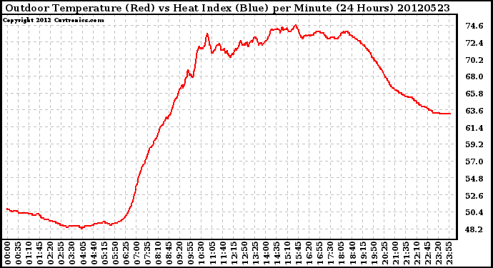 Milwaukee Weather Outdoor Temperature (Red)<br>vs Heat Index (Blue)<br>per Minute<br>(24 Hours)