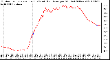 Milwaukee Weather Outdoor Temperature (Red)<br>vs Wind Chill (Blue)<br>per Minute<br>(24 Hours)