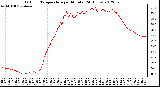 Milwaukee Weather Outdoor Temperature<br>per Minute<br>(24 Hours)