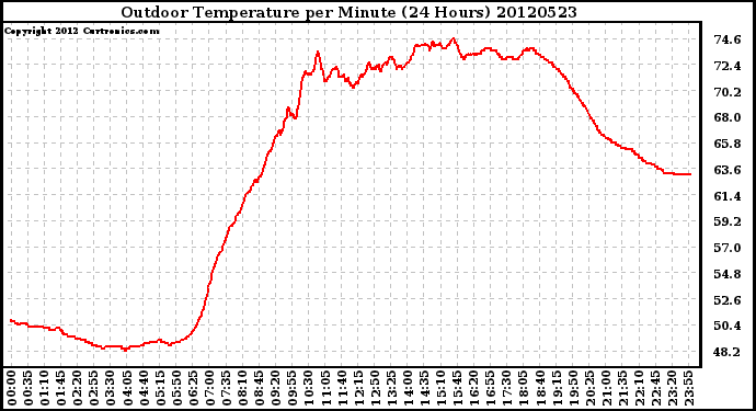 Milwaukee Weather Outdoor Temperature<br>per Minute<br>(24 Hours)