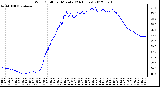 Milwaukee Weather Wind Chill<br>per Minute<br>(24 Hours)